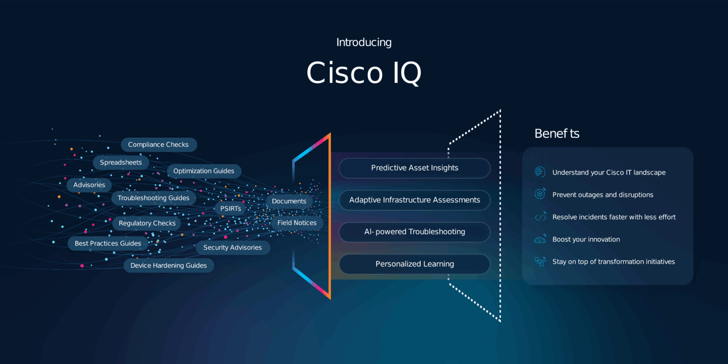 Diagram ter illustratie van Cisco IQ, waarin gegevensbronnen worden gekoppeld aan functies zoals voorspellende inzichten en AI-ondersteunde probleemoplossing in Cisco IQ, met nadruk op voordelen zoals risicovermindering en transformatieondersteuning.