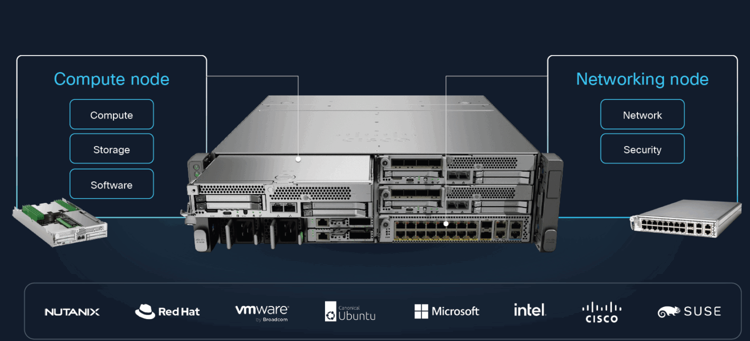 Een server met gelabelde reken- en netwerkknooppunten, met poorten en ondersteunde softwarelogo's waaronder Nutanix, Red Hat, VMware, Canonical, Microsoft en anderen.