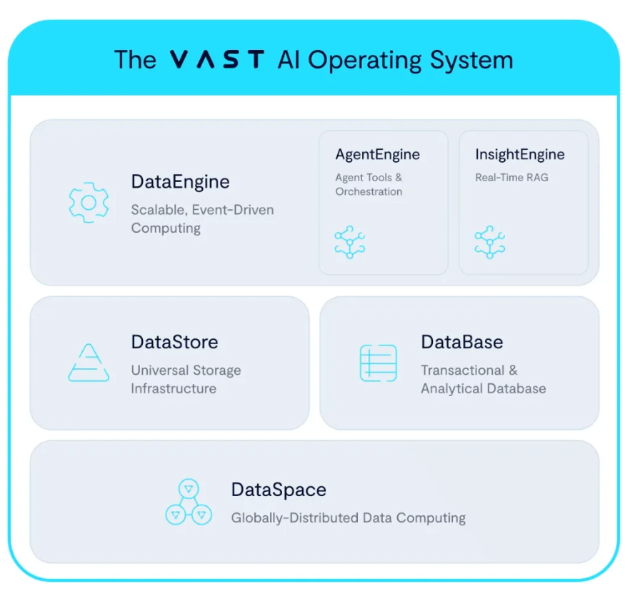 Screenshot 2025-11-06 141803 Schema van het VAST AI Operating System met zes componenten: DataEngine, AgentEngine, InsightEngine, DataStore, DataBase en DataSpace met korte beschrijvingen voor elke component.