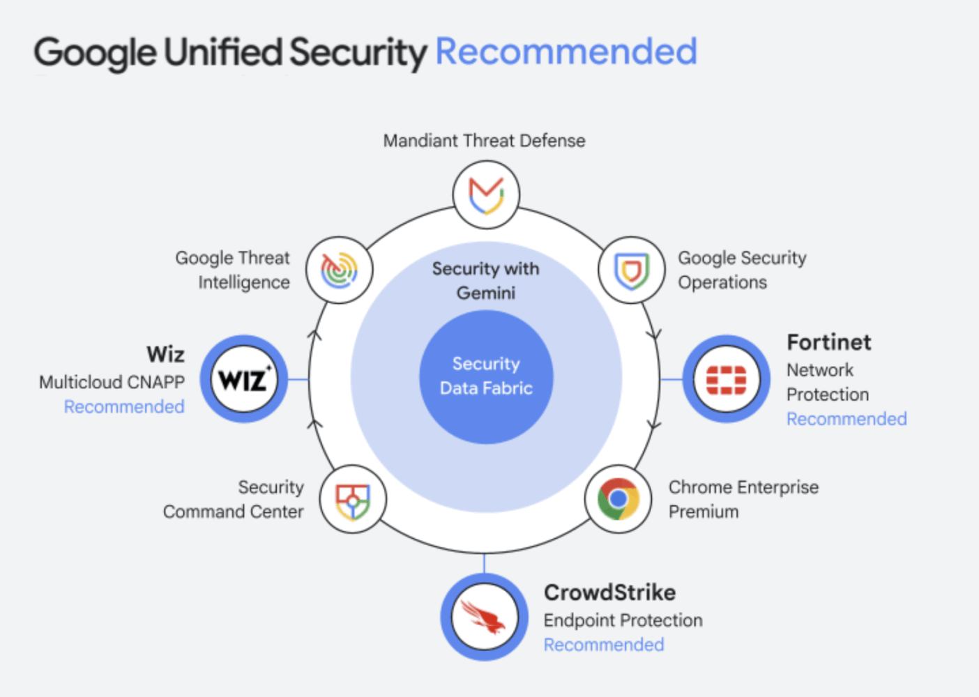 Diagram met de aanbevolen tools van Google Unified Security, waaronder Wiz, Fortinet, CrowdStrike, Google Threat Intelligence, Security Operations en Mandiant Threat Defense.