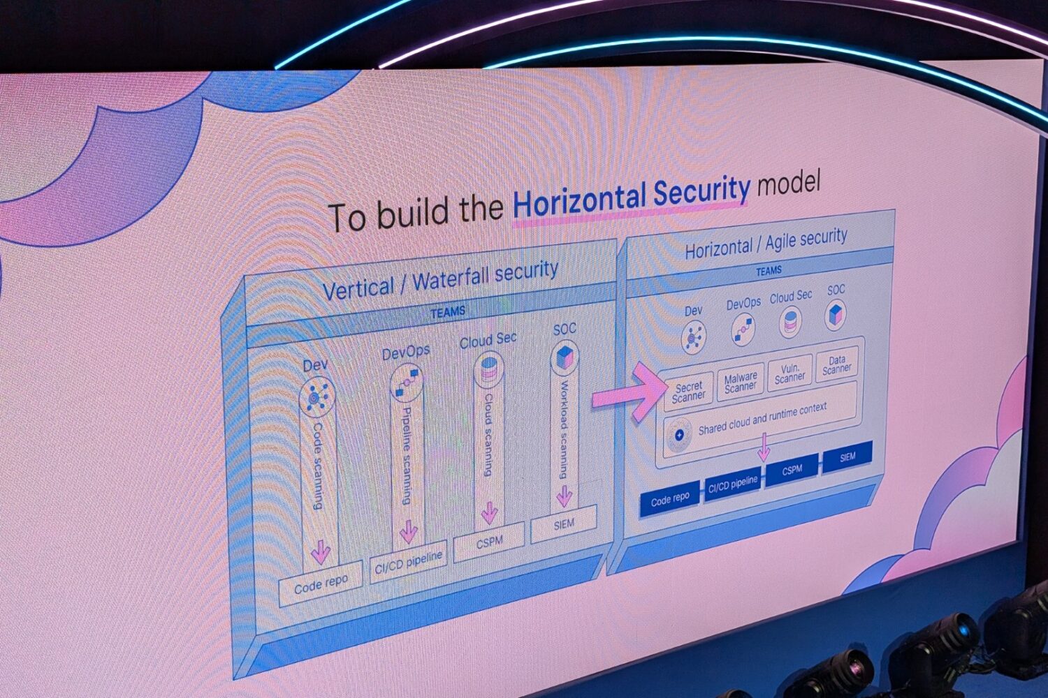 Presentatiedia vergelijkt Verticale/Waterval beveiligingsmodellen en Horizontale/Agile beveiligingsmodellen, met de nadruk op gedeelde cloud-native context en gecentraliseerde beveiligingscontroles in de agile aanpak.