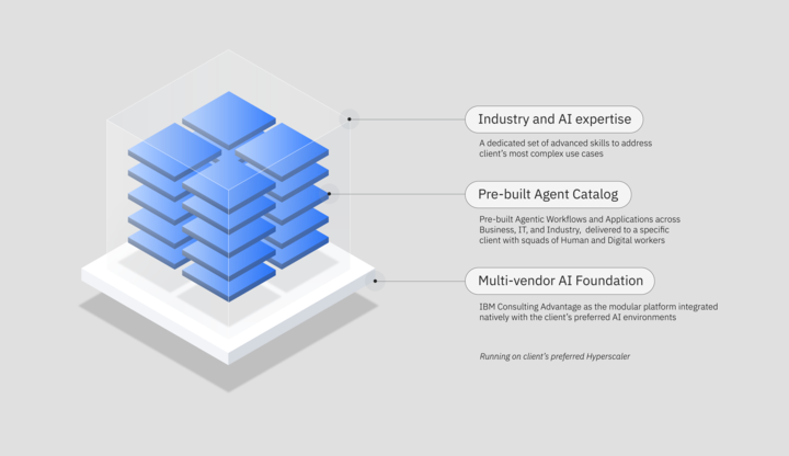 Een 3D gelaagd kubusdiagram met drie callouts die de industrie- en AI-expertise, de vooraf gebouwde agentcatalogus en de AI-functies van de multi-vendor Foundation beschrijven voor een adviesdienst.
