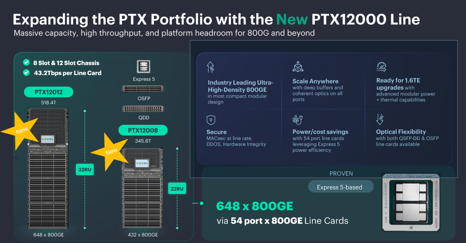 Slide met details over de nieuwe PTX12000-lijn, met aandacht voor modellen, technische specificaties en functies zoals 648 x 800GE capaciteit, beveiliging, efficiëntie en 54-poorts 800GE lijnkaarten.