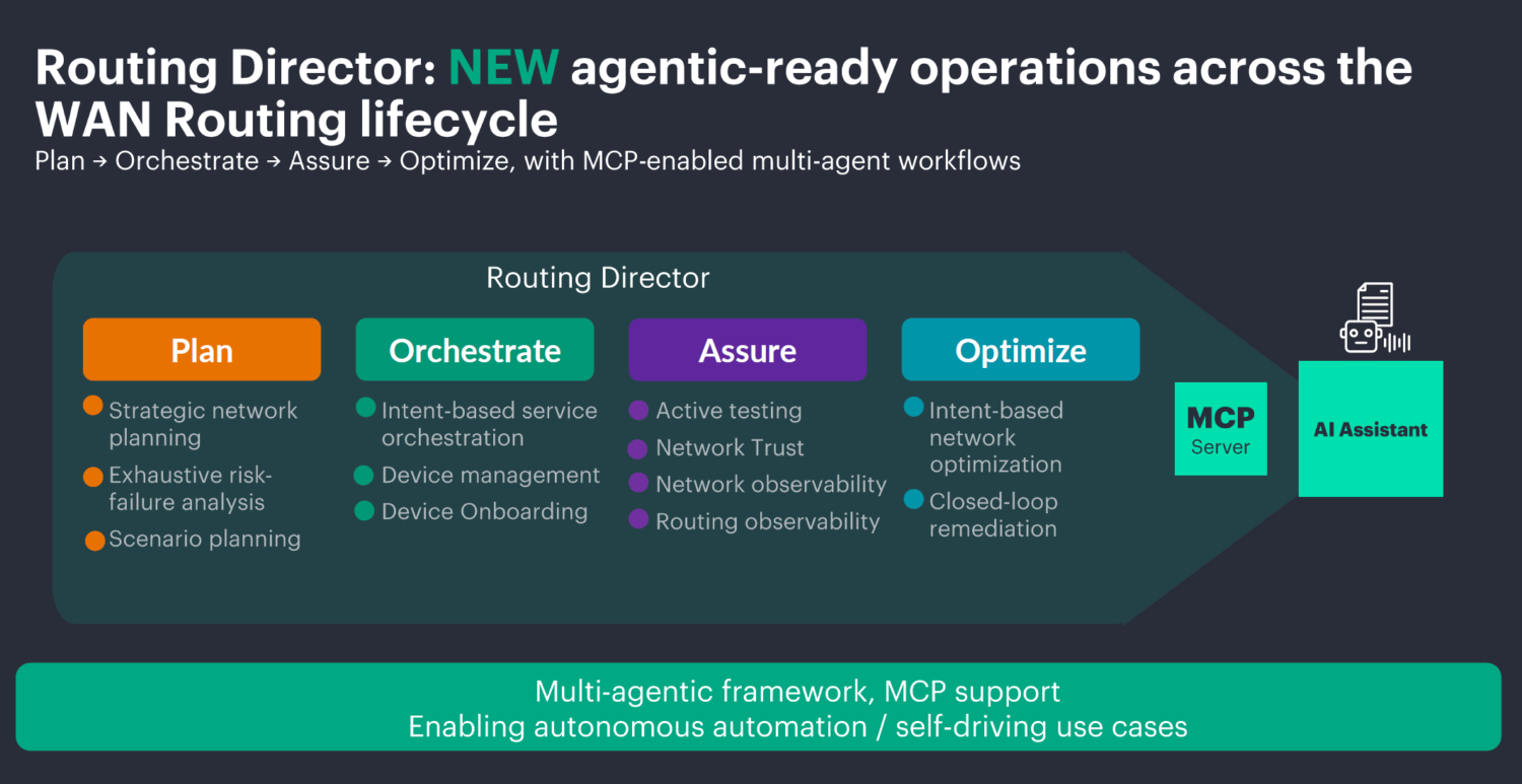 Infographic die de operationele levenscyclus van Routing Director beschrijft: Plan, Orchestrate, Assure, Optimize, met MCP server en AI Assistant, en de voordelen van het multi-agent framework.
