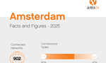 AMS-IX verwerkte ruim 35 exabytes aan data in 2025