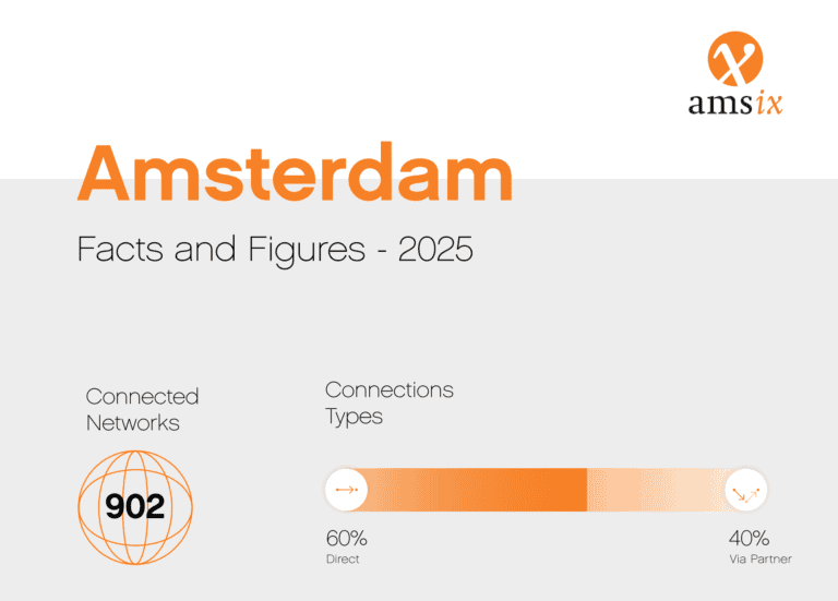 AMS-IX verwerkte ruim 35 exabytes aan data in 2025