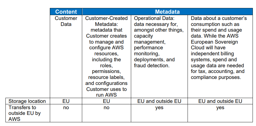Tabel waarin de opslaglocatie en overdrachtsregels voor klantgegevens en metadata in AWS worden vergeleken, met de verschillen tussen opslag en overdracht binnen en buiten de EU, met en zonder toestemming van de klant.