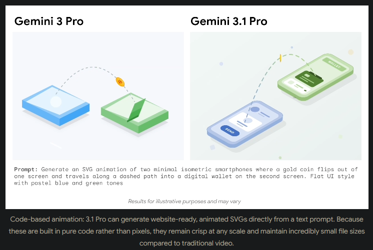 Screenshot 2026-02-20 090254 Vergelijking tussen Gemini 3 Pro en Gemini 3.1 Pro met isometrische apparaatillustraties; 3.1 Pro genereert SVG-gebaseerde animaties, terwijl 3 Pro een statisch beeld toont.
