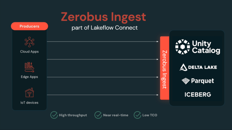 Databricks lanceert Zerobus Ingest voor snellere streaming