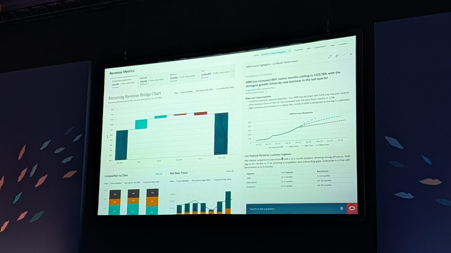 Een groot scherm toont zakelijke prestatiedashboards met staaf- en lijndiagrammen, tabellen en tekstrapporten in een donkere conferentieomgeving.