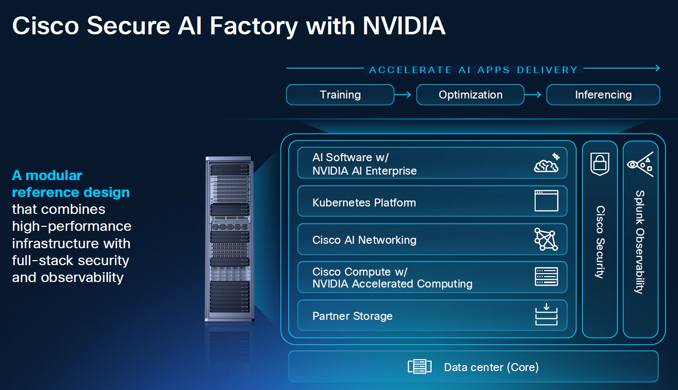 Schema van Cisco Secure AI Factory met NVIDIA, met de onderling verbonden software-, reken-, waarnemings- en opslagcomponenten naast een serverrack en gelabelde workflowfasen.