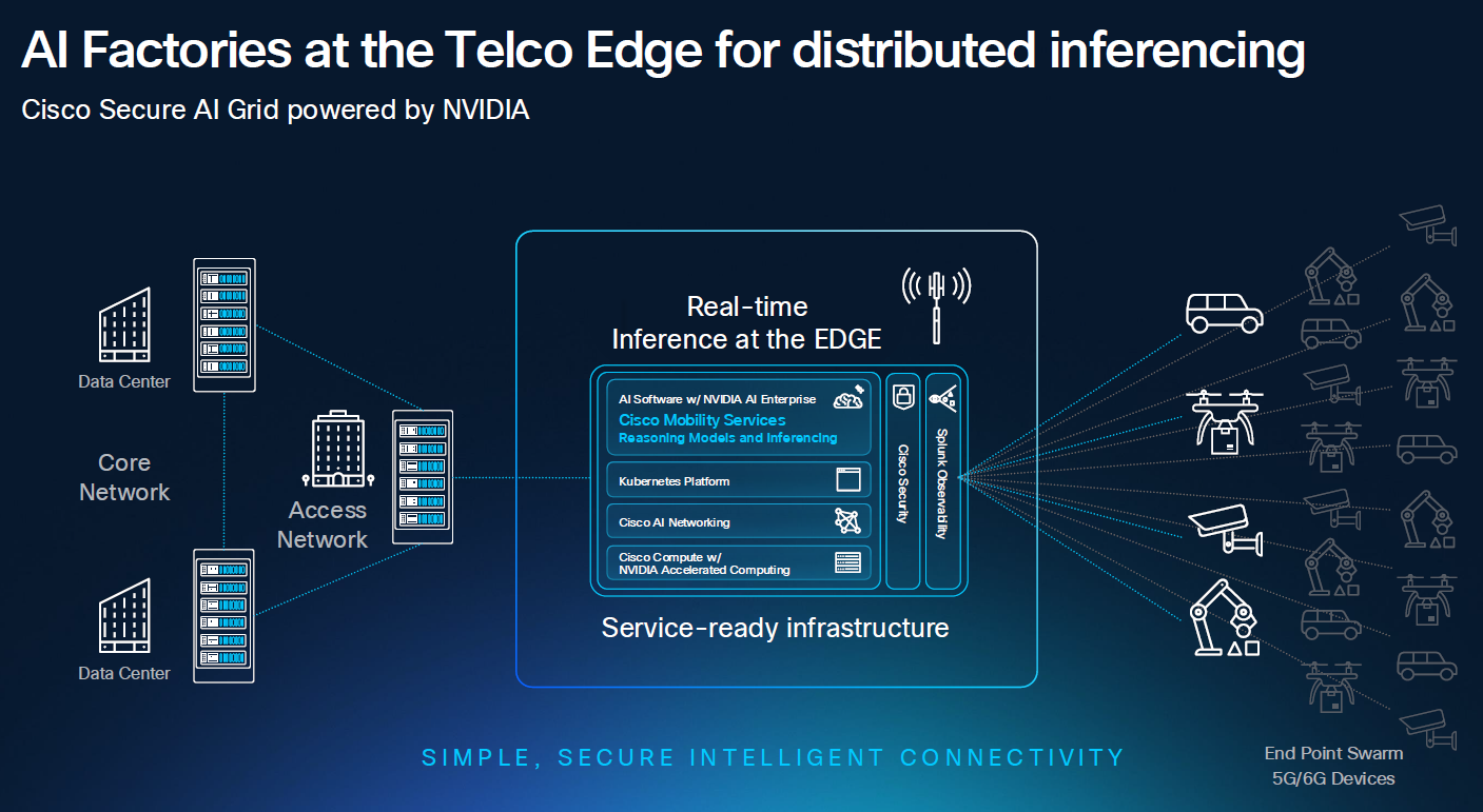 Diagram met AI-inferentie aan de rand met Cisco Secure AI Grid powered by NVIDIA, datacenters, kernnetwerk, toegangsnetwerk en eindapparaten verbindt voor realtime diensten.