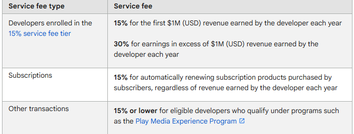 Er is een tabel met servicekosten voor ontwikkelaars: 15% of 30% voor inkomsten, 15% voor abonnementen en 15% of lager voor in aanmerking komende transacties met een verwijzing naar een specifiek programma.