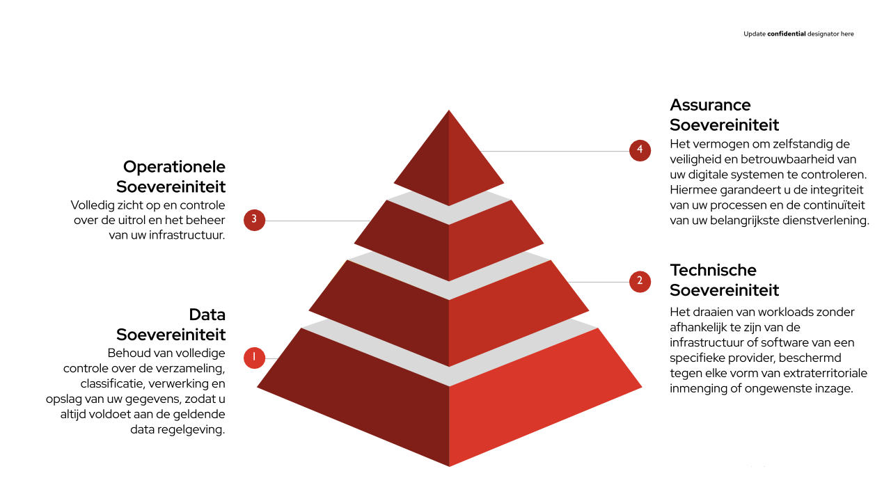 Een rood piramidediagram met vier niveaus ter illustratie van soorten soevereiniteit: gegevens, technisch, operationeel en zekerheid, elk met een korte beschrijving in het Nederlands aan de linker- en rechterkant.
