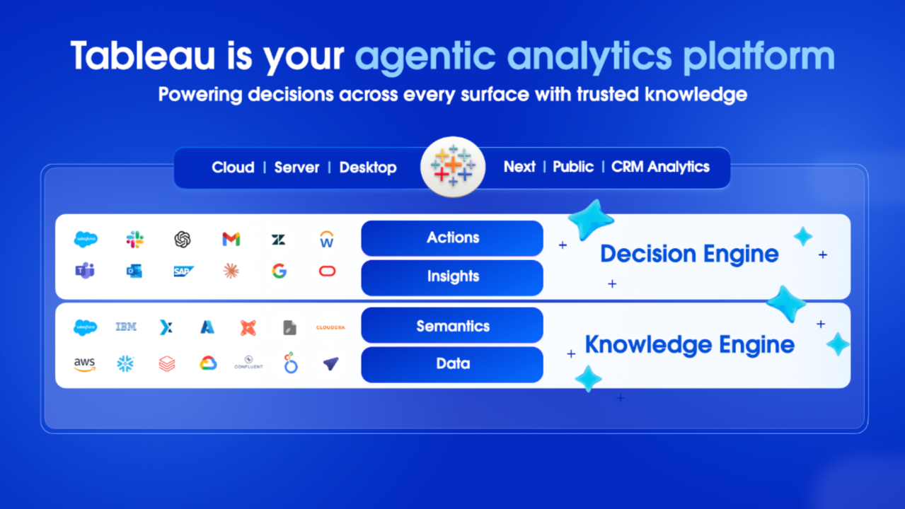Tableau onthult Agentic Analytics Platform met zes pijlers