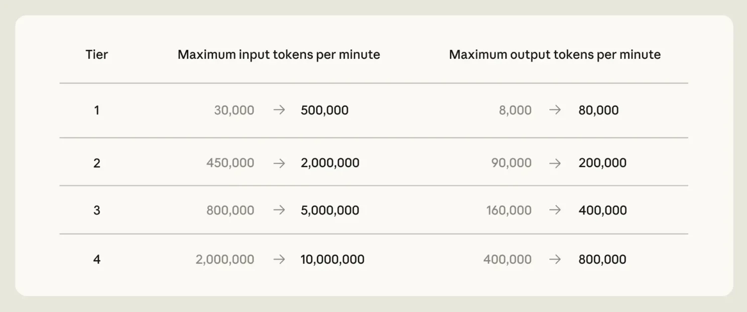Tabel met vier niveaus met oplopende limieten voor maximale invoer- en uitvoertokens per minuut, variërend van 30.000 tot 10.000.000 voor invoer en 8.000 tot 800.000 voor uitvoer.