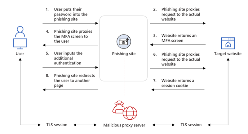 image Schema dat een phishingaanval met apparaatcode weergeeft, waarbij de inloggegevens en MFA-code van een gebruiker via een phishingsite worden doorgestuurd om toegang te krijgen tot een doelwebsite, waarbij de communicatie via een kwaadaardige proxyserver verloopt.