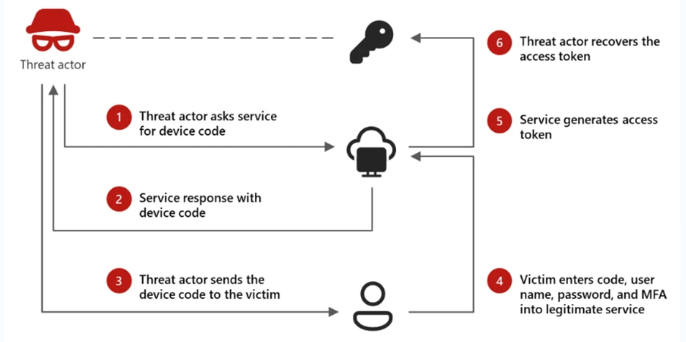 image Stroomschema dat een proces in zes stappen weergeeft waarbij een cybercrimineel een toegangstoken verkrijgt door een slachtoffer ertoe te misleiden een apparaatcode, gebruikersnaam, wachtwoord en MFA in te voeren bij een legitieme dienst.
